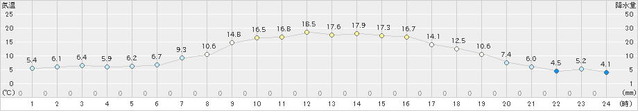 穂別(>2024年04月13日)のアメダスグラフ