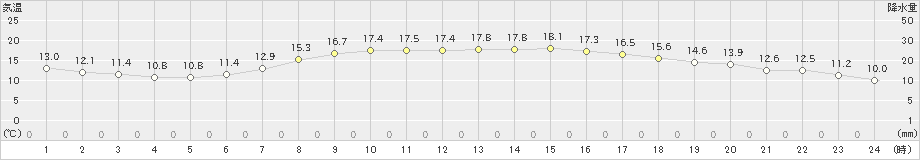 香取(>2024年04月13日)のアメダスグラフ