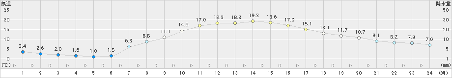 軽井沢(>2024年04月13日)のアメダスグラフ