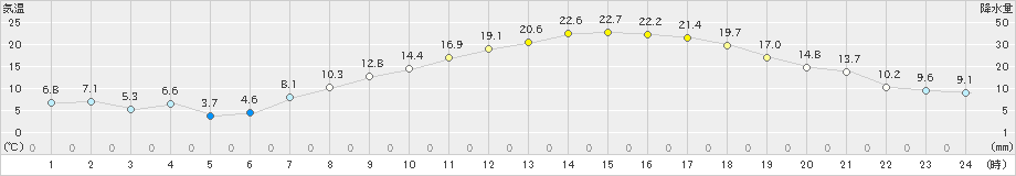 松本今井(>2024年04月13日)のアメダスグラフ