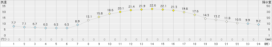 十日町(>2024年04月13日)のアメダスグラフ