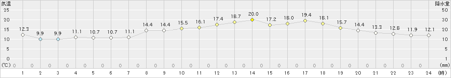 かほく(>2024年04月13日)のアメダスグラフ