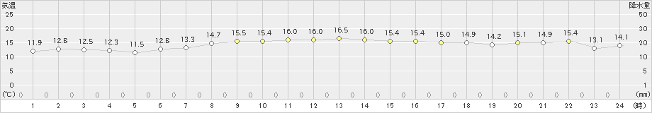 間人(>2024年04月13日)のアメダスグラフ