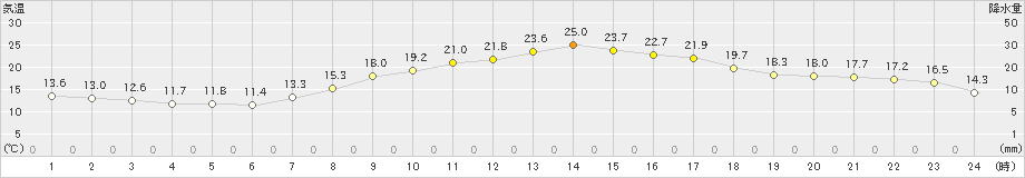 豊中(>2024年04月13日)のアメダスグラフ