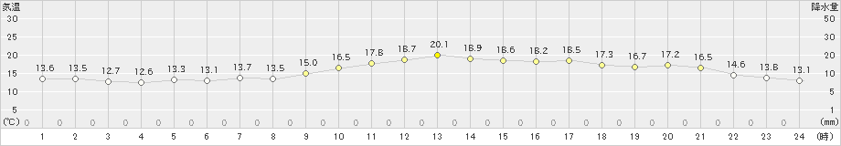 竹原(>2024年04月13日)のアメダスグラフ