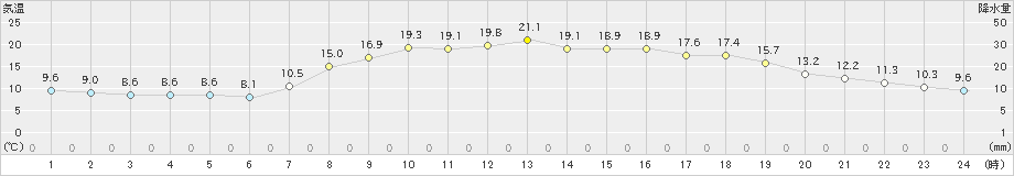 青谷(>2024年04月13日)のアメダスグラフ