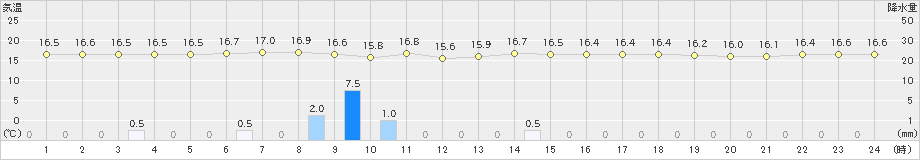 上中(>2024年04月13日)のアメダスグラフ