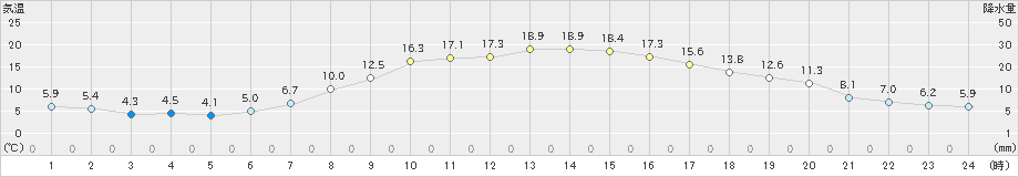 士別(>2024年04月14日)のアメダスグラフ