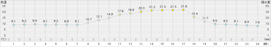 江別(>2024年04月14日)のアメダスグラフ