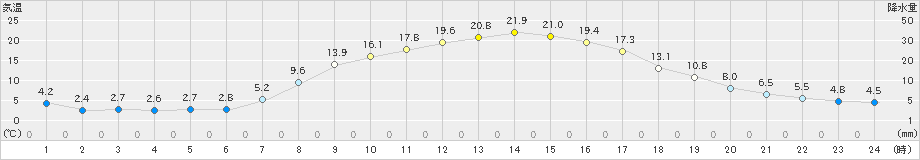 蘭越(>2024年04月14日)のアメダスグラフ