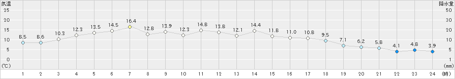 紋別小向(>2024年04月14日)のアメダスグラフ