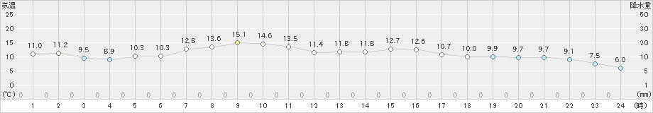 網走(>2024年04月14日)のアメダスグラフ