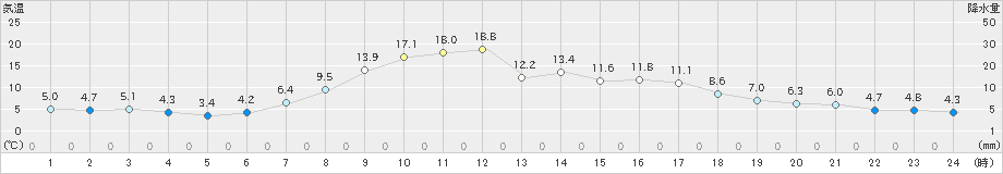 中標津(>2024年04月14日)のアメダスグラフ