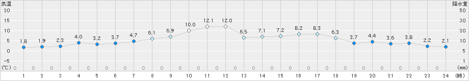厚床(>2024年04月14日)のアメダスグラフ