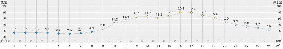 鶴居(>2024年04月14日)のアメダスグラフ