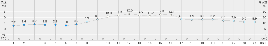 太田(>2024年04月14日)のアメダスグラフ