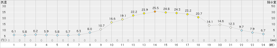 糠内(>2024年04月14日)のアメダスグラフ