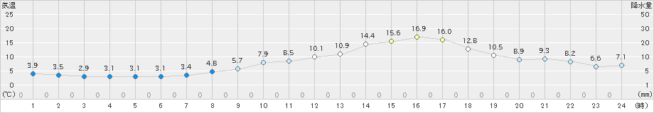 大岸(>2024年04月14日)のアメダスグラフ