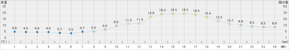 伊達(>2024年04月14日)のアメダスグラフ