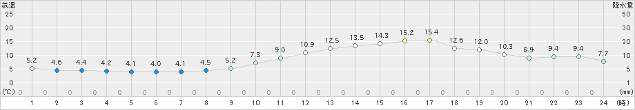 長万部(>2024年04月14日)のアメダスグラフ