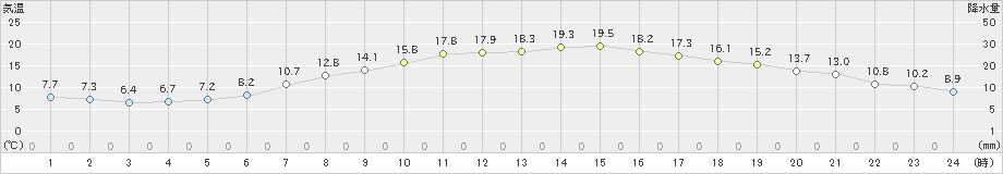 函館(>2024年04月14日)のアメダスグラフ