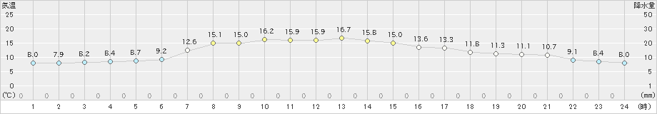 せたな(>2024年04月14日)のアメダスグラフ