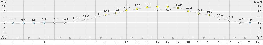 紫波(>2024年04月14日)のアメダスグラフ