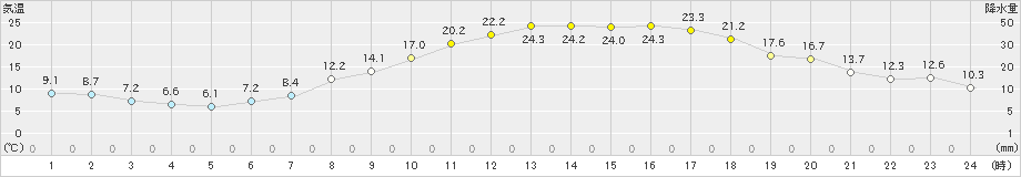 長井(>2024年04月14日)のアメダスグラフ