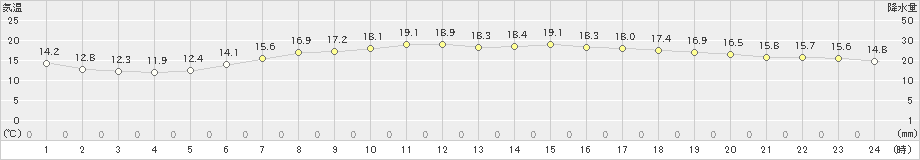 銚子(>2024年04月14日)のアメダスグラフ