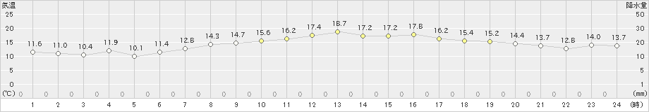 相川(>2024年04月14日)のアメダスグラフ