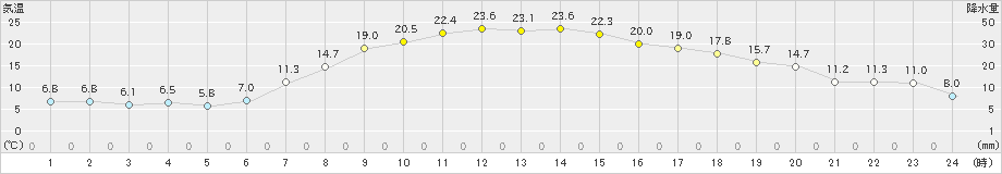 新津(>2024年04月14日)のアメダスグラフ