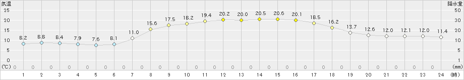 上市(>2024年04月14日)のアメダスグラフ