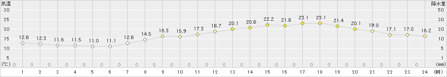 彦根(>2024年04月14日)のアメダスグラフ