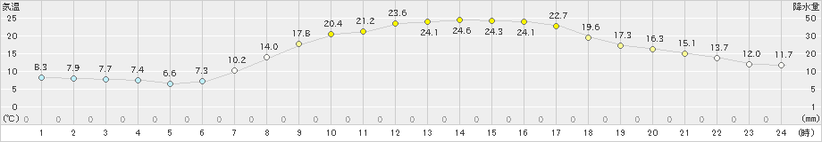 能勢(>2024年04月14日)のアメダスグラフ