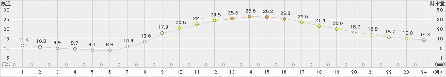 三入(>2024年04月14日)のアメダスグラフ