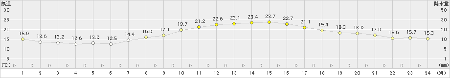 本郷(>2024年04月14日)のアメダスグラフ