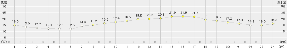 内海(>2024年04月14日)のアメダスグラフ