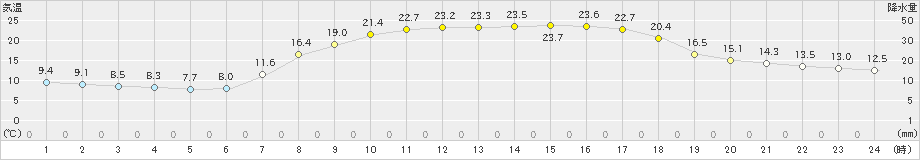 財田(>2024年04月14日)のアメダスグラフ