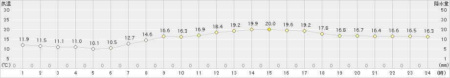 武蔵(>2024年04月14日)のアメダスグラフ