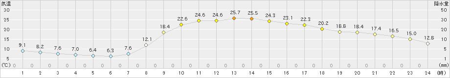 玖珠(>2024年04月14日)のアメダスグラフ