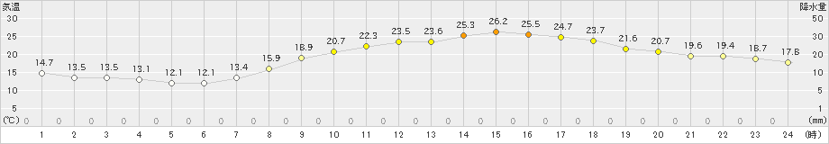 白石(>2024年04月14日)のアメダスグラフ