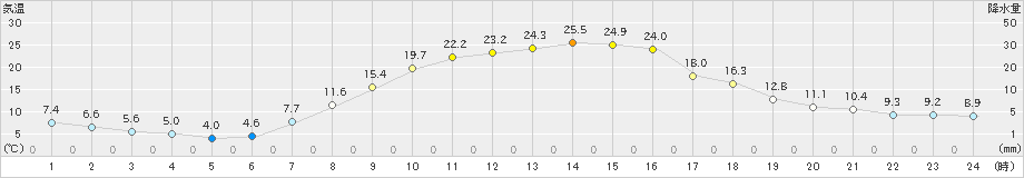 江別(>2024年04月15日)のアメダスグラフ