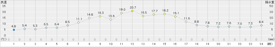 美国(>2024年04月15日)のアメダスグラフ