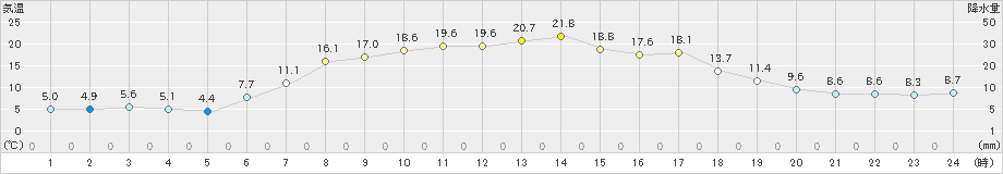 余市(>2024年04月15日)のアメダスグラフ