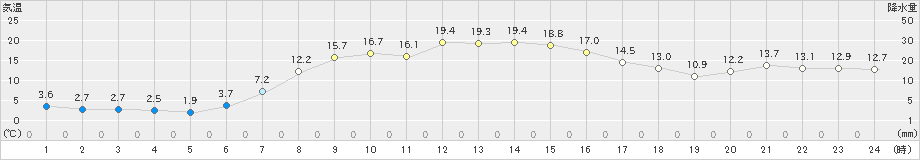 湧別(>2024年04月15日)のアメダスグラフ