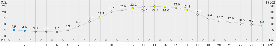 留辺蘂(>2024年04月15日)のアメダスグラフ