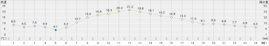 上標津(>2024年04月15日)のアメダスグラフ