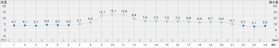 根室(>2024年04月15日)のアメダスグラフ