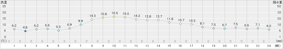 太田(>2024年04月15日)のアメダスグラフ