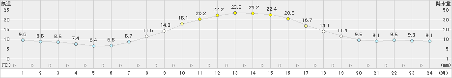 帯広(>2024年04月15日)のアメダスグラフ